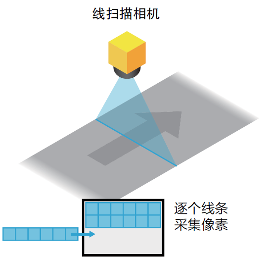 线性工业扫描相机的组成及事情原理
