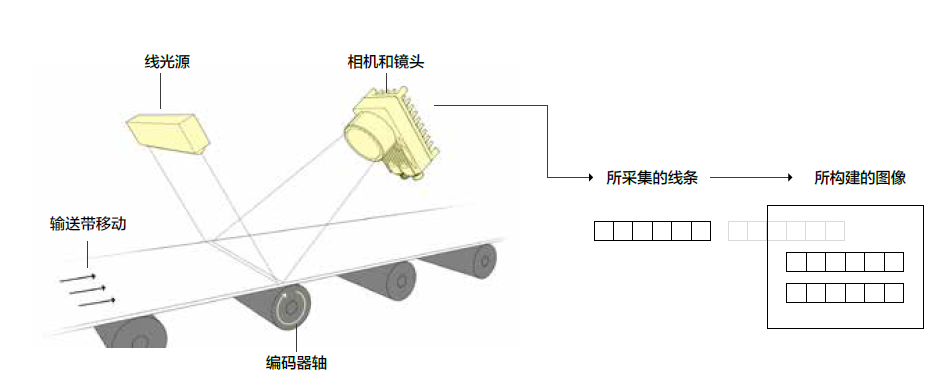 线性工业扫描相机的组成及事情原理